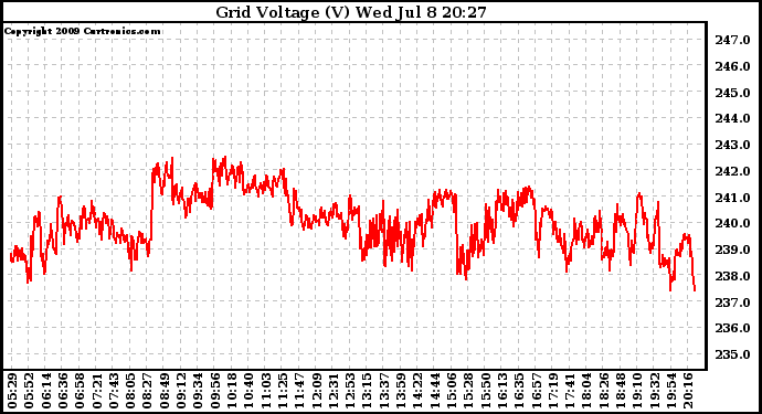 Solar PV/Inverter Performance Grid Voltage