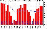 Solar PV/Inverter Performance Monthly Solar Energy Production Running Average