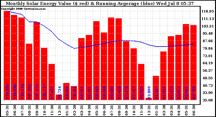 Solar PV/Inverter Performance Monthly Solar Energy Production Value Running Average