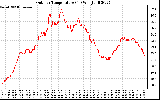 Solar PV/Inverter Performance Outdoor Temperature