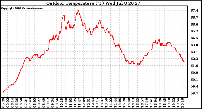 Solar PV/Inverter Performance Outdoor Temperature