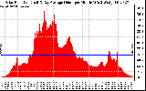 Solar PV/Inverter Performance Solar Radiation & Day Average per Minute