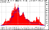 Solar PV/Inverter Performance Solar Radiation & Effective Solar Radiation per Minute