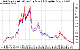 Solar PV/Inverter Performance Photovoltaic Panel Current Output