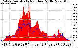 Solar PV/Inverter Performance West Array Power Output & Solar Radiation