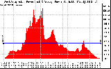 Solar PV/Inverter Performance West Array Actual & Average Power Output