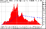 Solar PV/Inverter Performance West Array Actual & Running Average Power Output