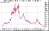 Solar PV/Inverter Performance Photovoltaic Panel Power Output