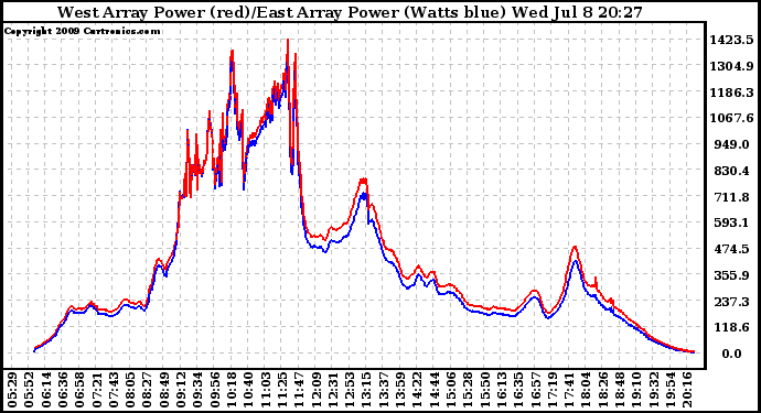 Solar PV/Inverter Performance Photovoltaic Panel Power Output