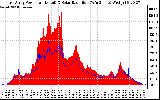 Solar PV/Inverter Performance East Array Power Output & Solar Radiation