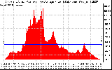 Solar PV/Inverter Performance East Array Actual & Average Power Output