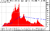 Solar PV/Inverter Performance East Array Actual & Running Average Power Output