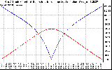 Solar PV/Inverter Performance Sun Altitude Angle & Azimuth Angle