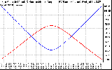 Solar PV/Inverter Performance Sun Altitude Angle & Sun Incidence Angle on PV Panels