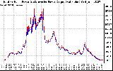 Solar PV/Inverter Performance PV Panel Power Output & Inverter Power Output