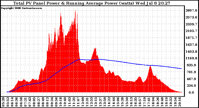 Solar PV/Inverter Performance Total PV Panel & Running Average Power Output