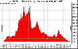 Solar PV/Inverter Performance Total PV Panel Power Output