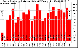 Solar PV/Inverter Performance Weekly Solar Energy Production