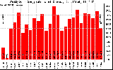 Solar PV/Inverter Performance Weekly Solar Energy Production Value