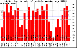 Solar PV/Inverter Performance Daily Solar Energy Production