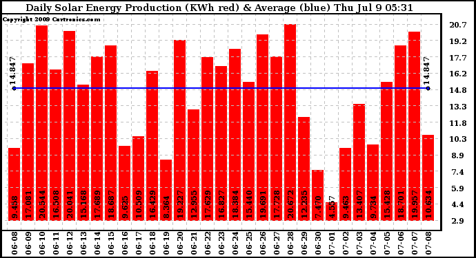 Solar PV/Inverter Performance Daily Solar Energy Production