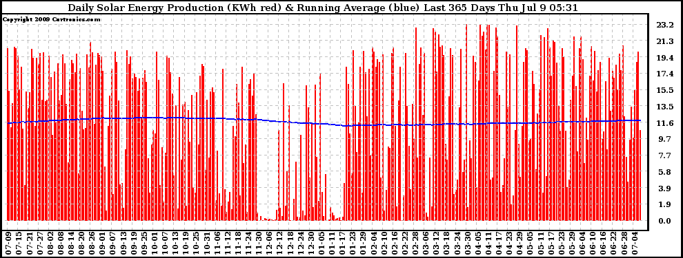 Solar PV/Inverter Performance Daily Solar Energy Production Running Average Last 365 Days
