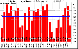 Solar PV/Inverter Performance Daily Solar Energy Production Value