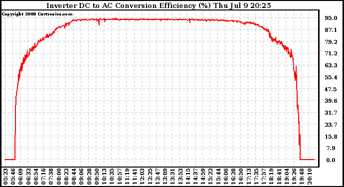 Solar PV/Inverter Performance Inverter DC to AC Conversion Efficiency