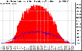 Solar PV/Inverter Performance Grid Power & Solar Radiation