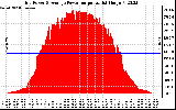 Solar PV/Inverter Performance Inverter Power Output