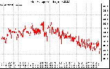 Solar PV/Inverter Performance Grid Voltage