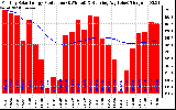 Solar PV/Inverter Performance Monthly Solar Energy Production Running Average