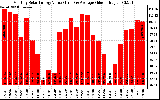 Solar PV/Inverter Performance Monthly Solar Energy Production Value