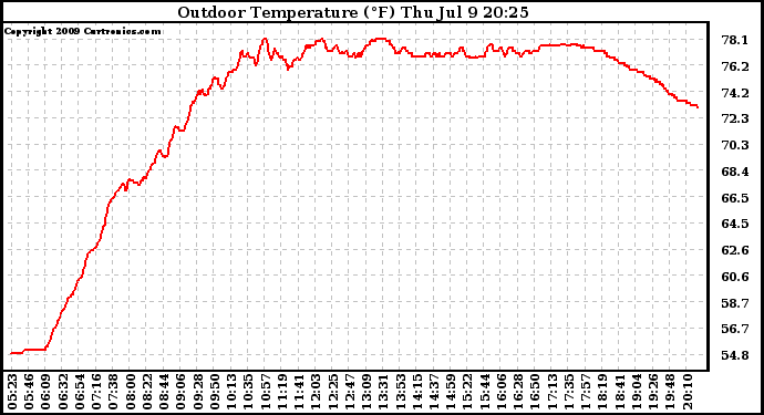 Solar PV/Inverter Performance Outdoor Temperature