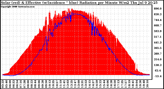 Solar PV/Inverter Performance Solar Radiation & Effective Solar Radiation per Minute