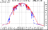 Solar PV/Inverter Performance Photovoltaic Panel Current Output