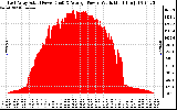 Solar PV/Inverter Performance East Array Actual & Average Power Output