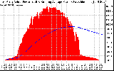 Solar PV/Inverter Performance East Array Actual & Running Average Power Output