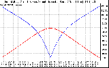 Solar PV/Inverter Performance Sun Altitude Angle & Azimuth Angle