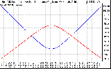 Solar PV/Inverter Performance Sun Altitude Angle & Sun Incidence Angle on PV Panels