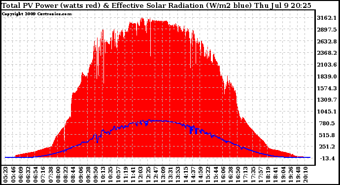 Solar PV/Inverter Performance Total PV Panel Power Output & Effective Solar Radiation