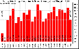 Solar PV/Inverter Performance Weekly Solar Energy Production