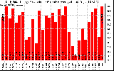 Solar PV/Inverter Performance Daily Solar Energy Production