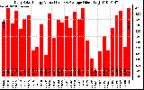 Solar PV/Inverter Performance Daily Solar Energy Production Value