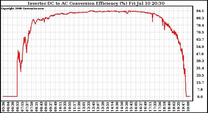 Solar PV/Inverter Performance Inverter DC to AC Conversion Efficiency