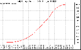 Solar PV/Inverter Performance Daily Energy Production