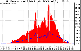 Solar PV/Inverter Performance Grid Power & Solar Radiation