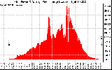 Solar PV/Inverter Performance Inverter Power Output