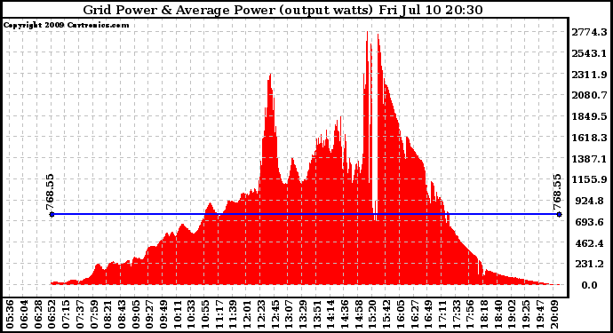 Solar PV/Inverter Performance Inverter Power Output