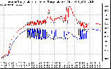 Solar PV/Inverter Performance Inverter Operating Temperature